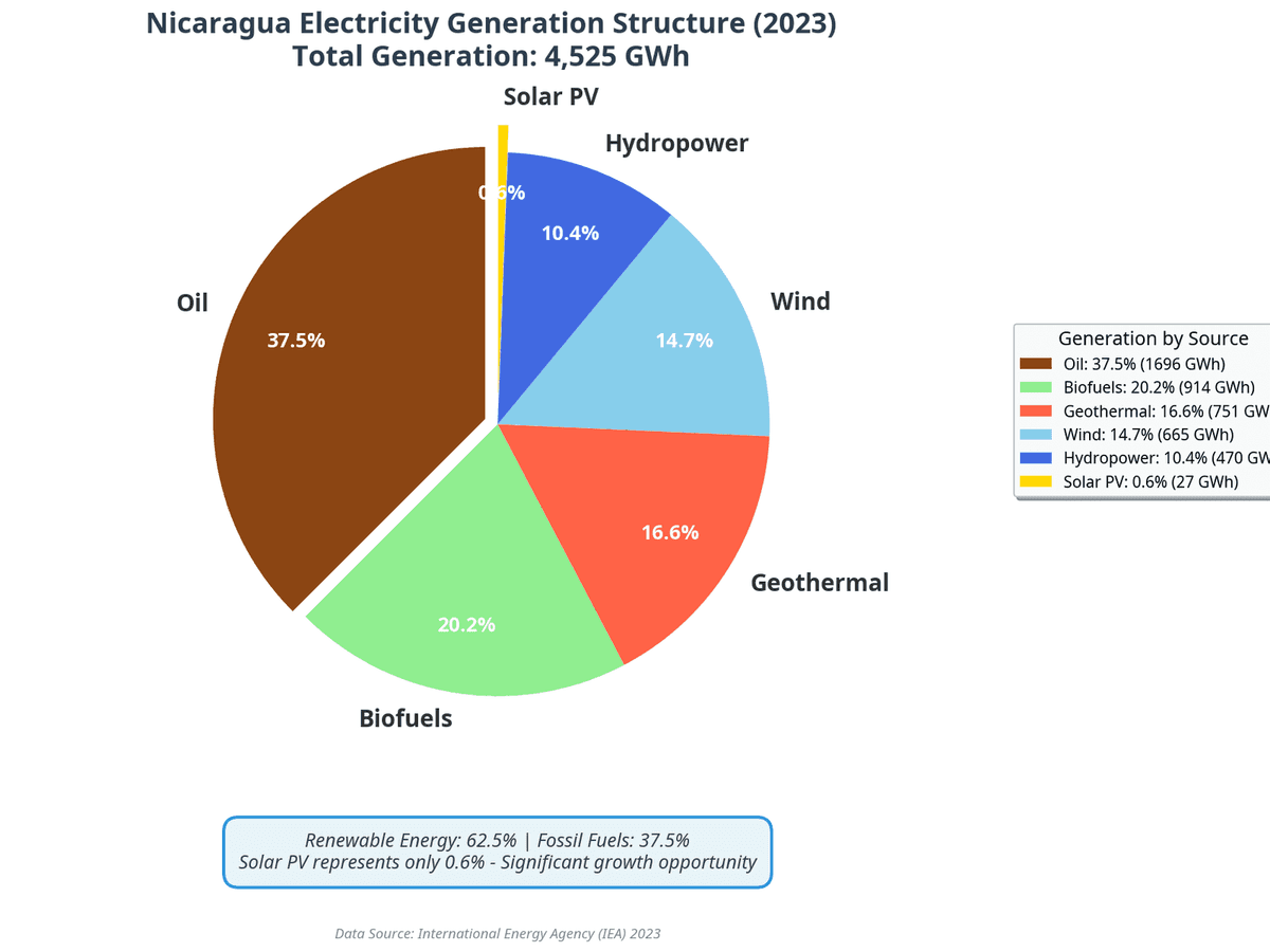 300MW Project solar pv Nicaragua